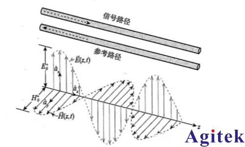 矢量网络分析仪 (VNA)的传输线理论