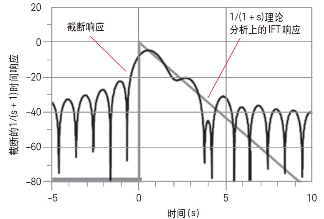 矢量网络分析仪(VNA)时域分析的理论问题(图6) 矢量网络分析仪(VNA)时域分析的理论问题(图6)