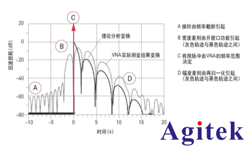 矢量网络分析仪（VNA）时域分析的理论问题