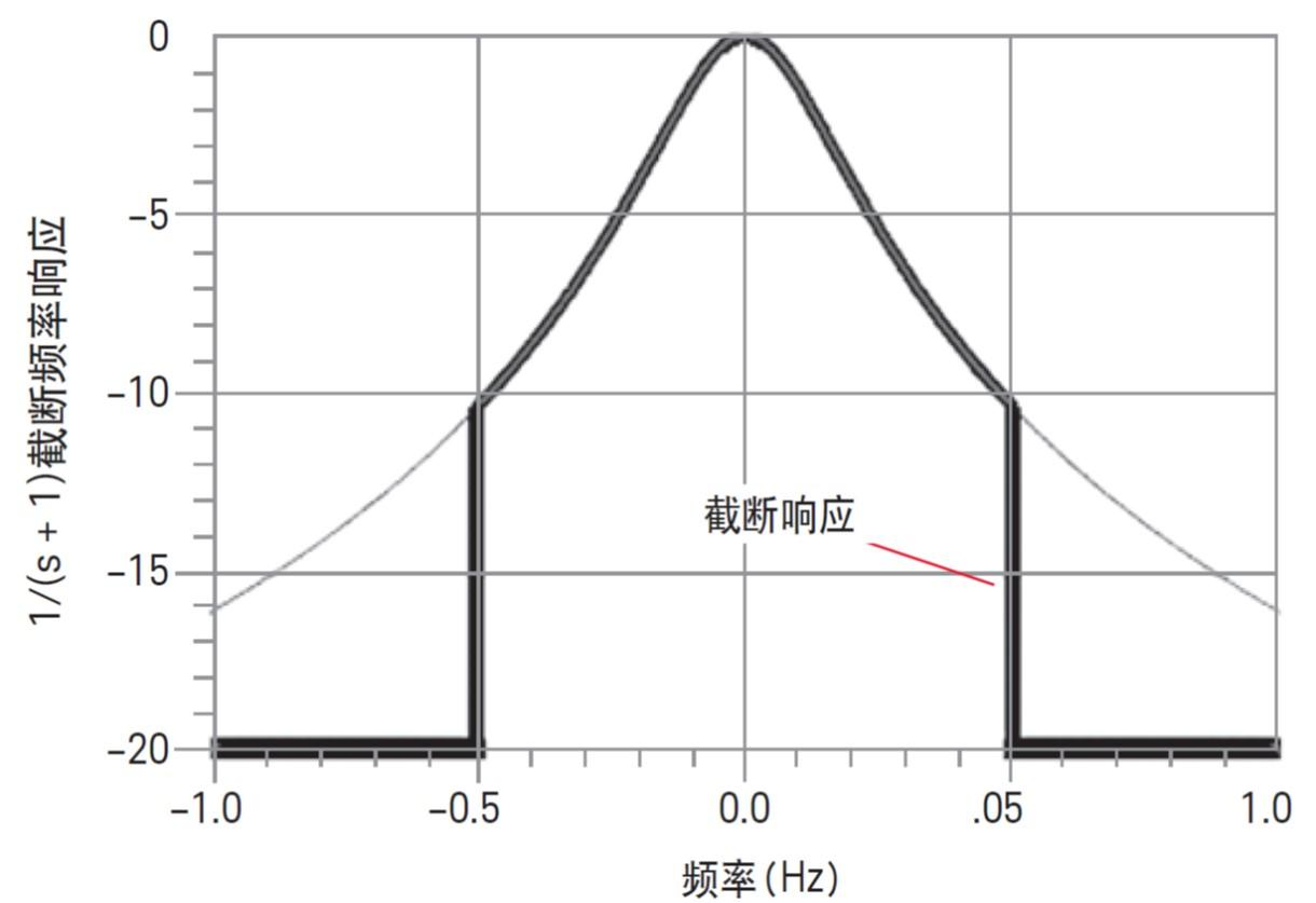 矢量网络分析仪(VNA)时域分析的理论问题(图4) 矢量网络分析仪(VNA)时域分析的理论问题(图4)