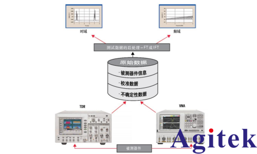 什么是矢量网络分析仪 (VNA) 时域？什么是时域分析？