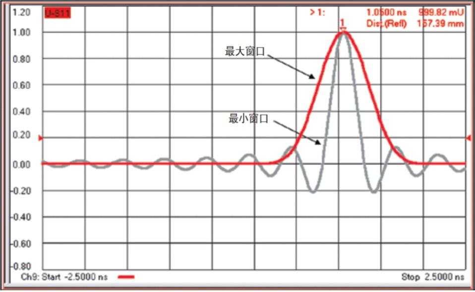 矢量网络分析仪如何进行反射响应测试？(图11)