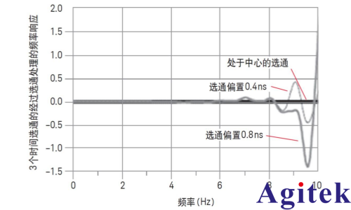 矢量网络分析仪的选通操作(图3) 矢量网络分析仪的选通操作(图3)