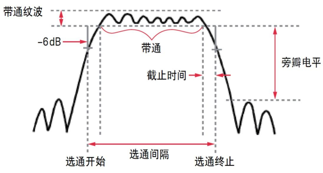 矢量网络分析仪的选通操作(图6) 矢量网络分析仪的选通操作(图6)