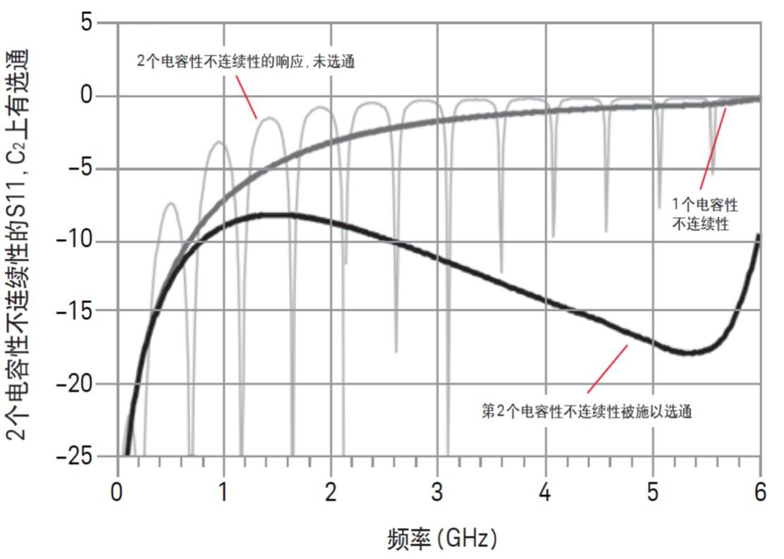 矢量网络分析仪的选通操作(图11) 矢量网络分析仪的选通操作(图11)