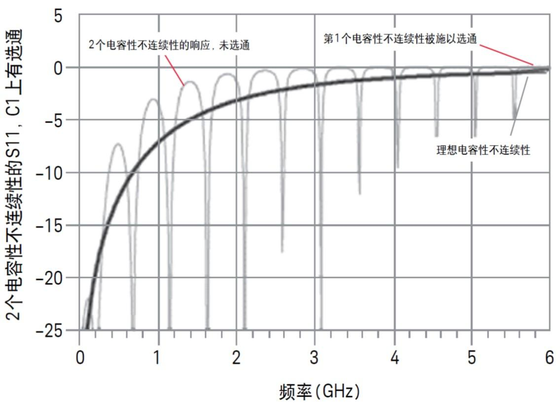 矢量网络分析仪的选通操作(图10) 矢量网络分析仪的选通操作(图10)