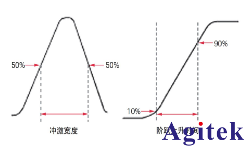 矢量网络分析仪时域测试分辨率