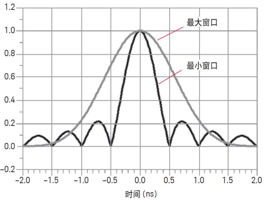 矢量网络分析仪时域测试分辨率(图5) 矢量网络分析仪时域测试分辨率(图5)