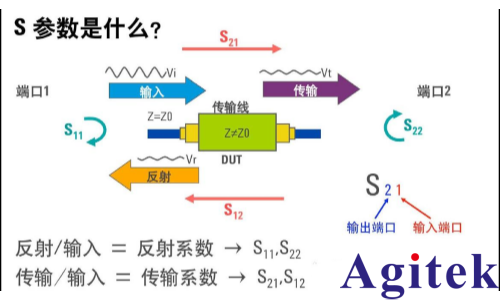 什么矢量网络分析仪的S参数