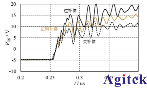 RIGOL DG5000 Pro波形发生器功率半导体动态测试解决方案(图4)