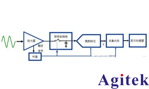 示波器的原理与分类解析