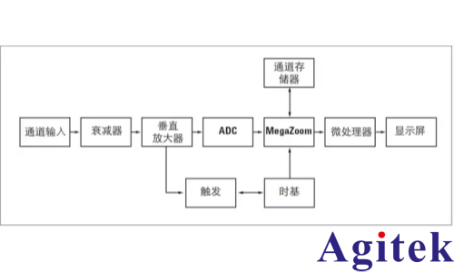 示波器的原理与分类解析(图2) 示波器的原理与分类解析(图2)