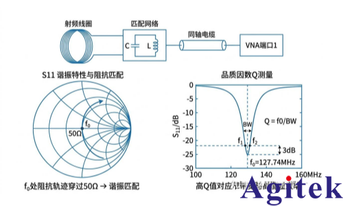 RIGOL DNA5000/6000系列矢量网络分析仪如何应对测试挑战